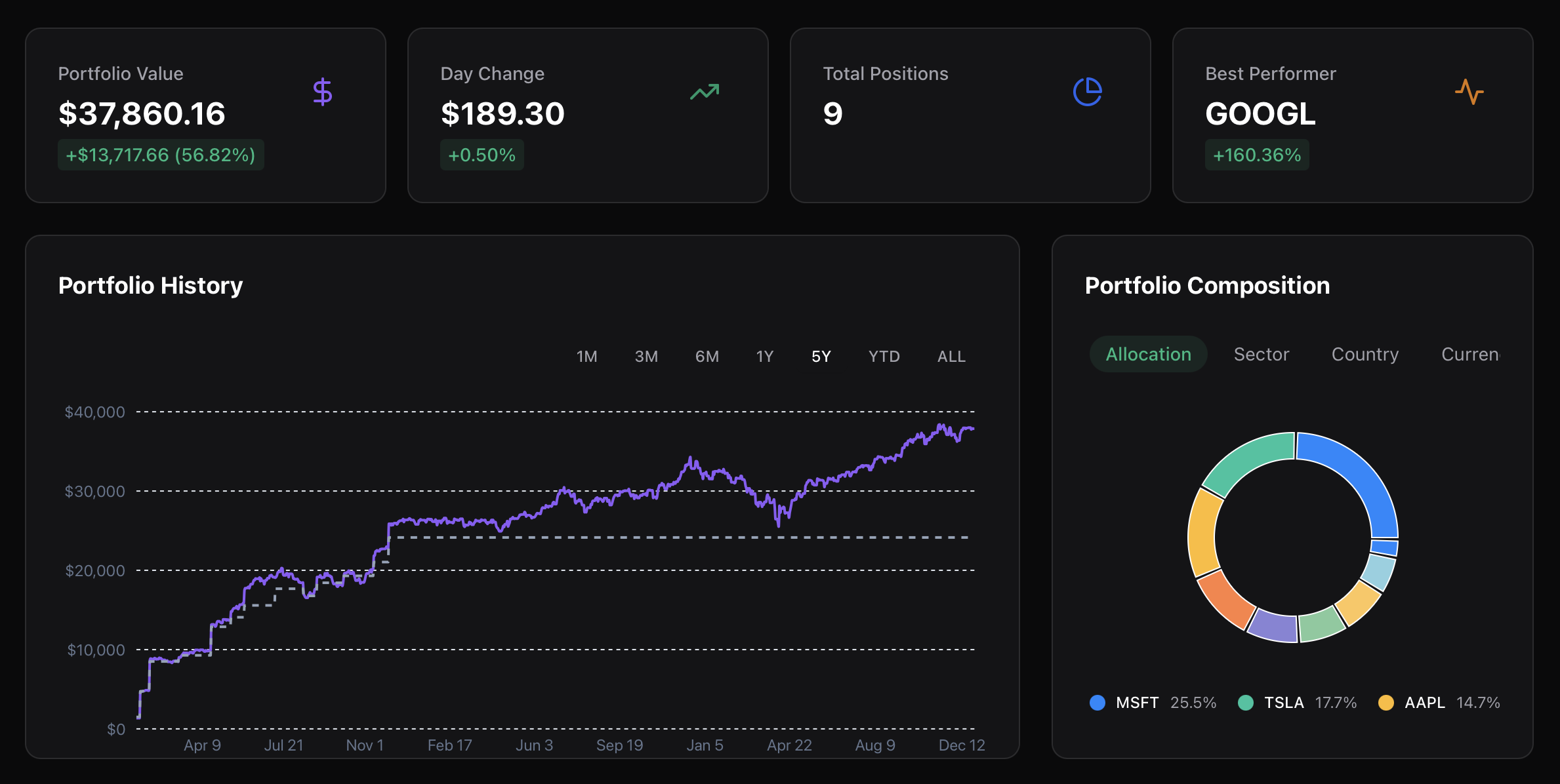 Tableau de bord Profitable - Gestion de portefeuille