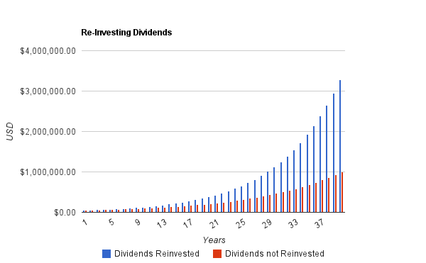 reinvest_dividends dividend snowball